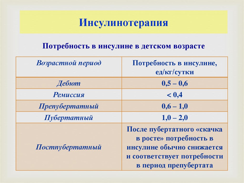 Инсулин при каком диабете