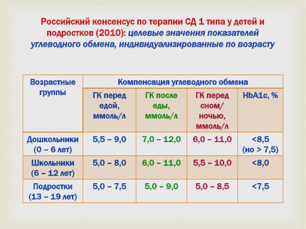 Сахарный диабет уровень сахара. Нормы показателей сахара при диабете 1 типа. Показатели Глюкозы при сахарном диабете 1 типа.