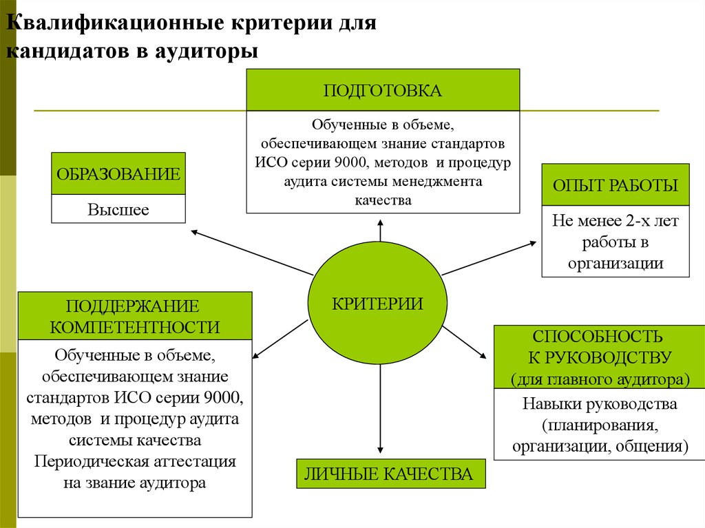 Критерии подготовки. Критерии оценки аудиторов. Критерии внутреннего аудита. Компетенции аудитора. Критерии оценки внутреннего аудитора.