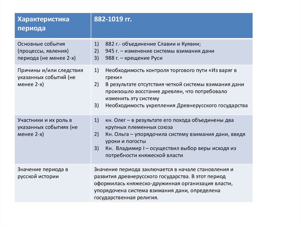 Основные характеристики эпохи. Период общая характеристика основные события. Характеристика периода по истории. События в период 1019-1132. 1019-1132 События и участники.