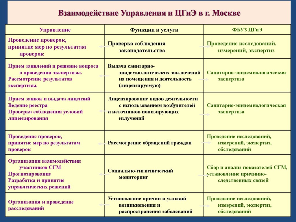 Функции москвы. Таблица функции Москвы. Функции Москвы география. Схема функции Москвы. Управленческая функция Москвы.