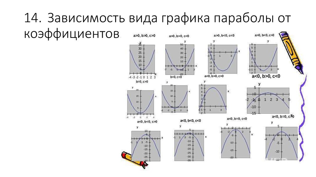 Коэффициенты параболы. График параболы зависимость от коэффициентов. График квадратичной функции в зависимости от коэффициентов. Зависимость Графика квадратичной функции от коэффициентов а в с. Зависимость Графика парабола.