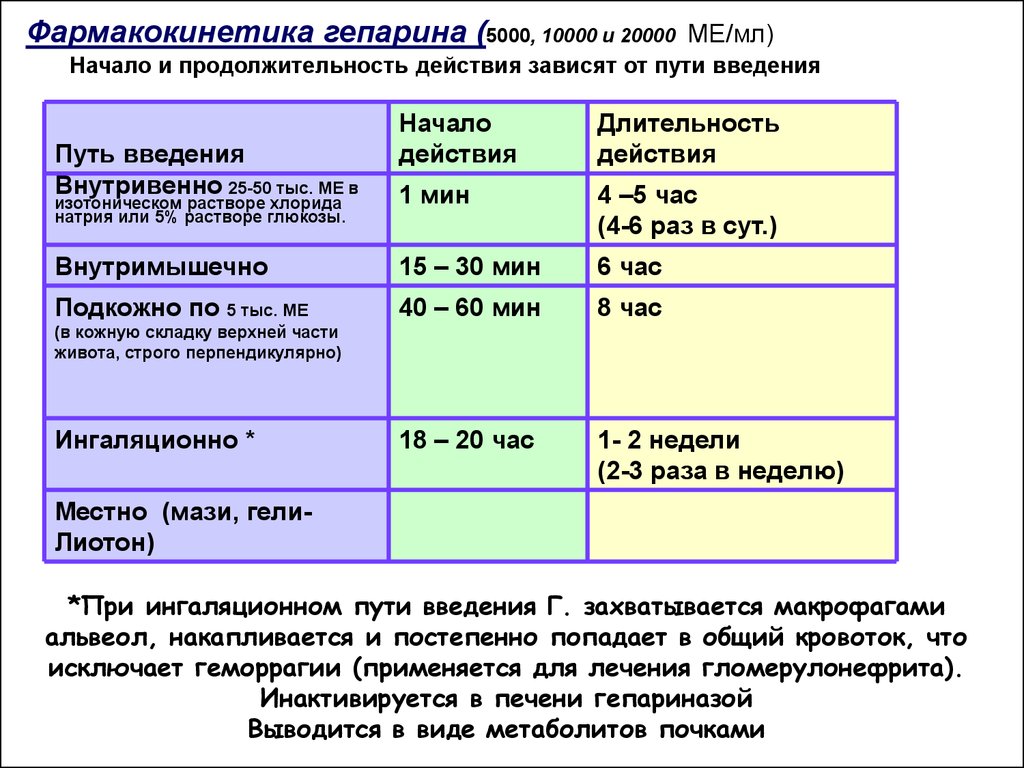 Схема введения гепарина