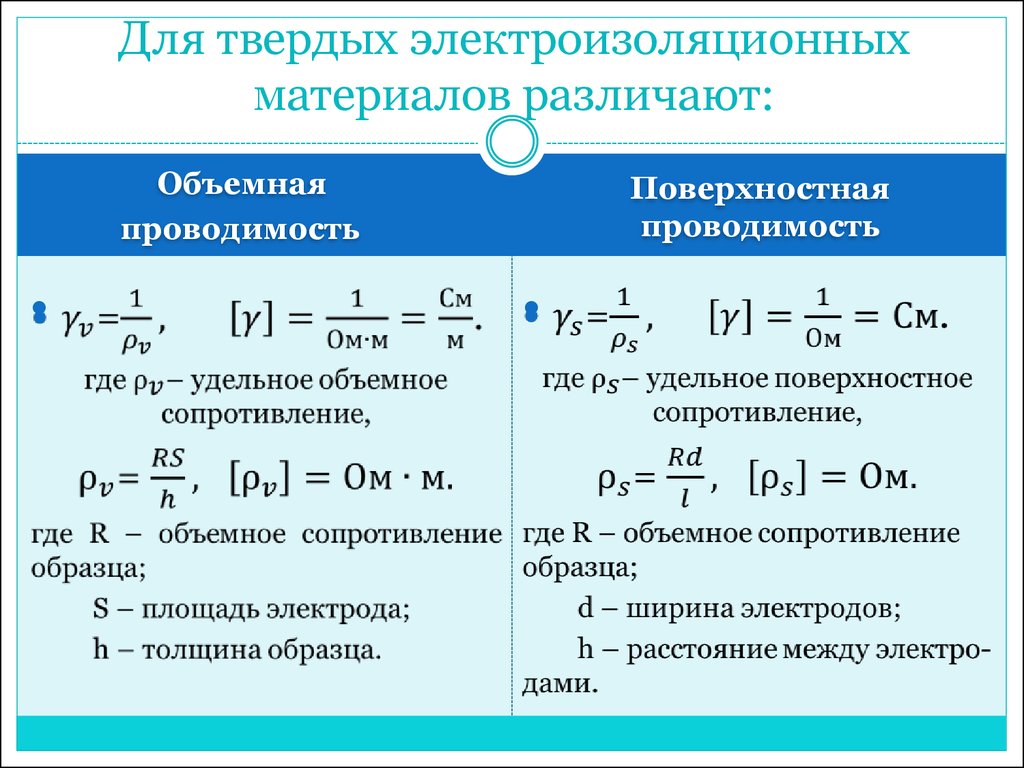 Удельная проводимость. Объемная и поверхностная электропроводность диэлектриков. Электрическая проводимость диэлектрика формула. Объемная Удельная проводимость диэлектриков. «Объемная электропроводность твердых диэлектриков»..