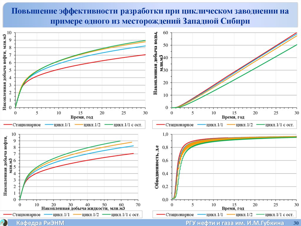 Эффективность разработки