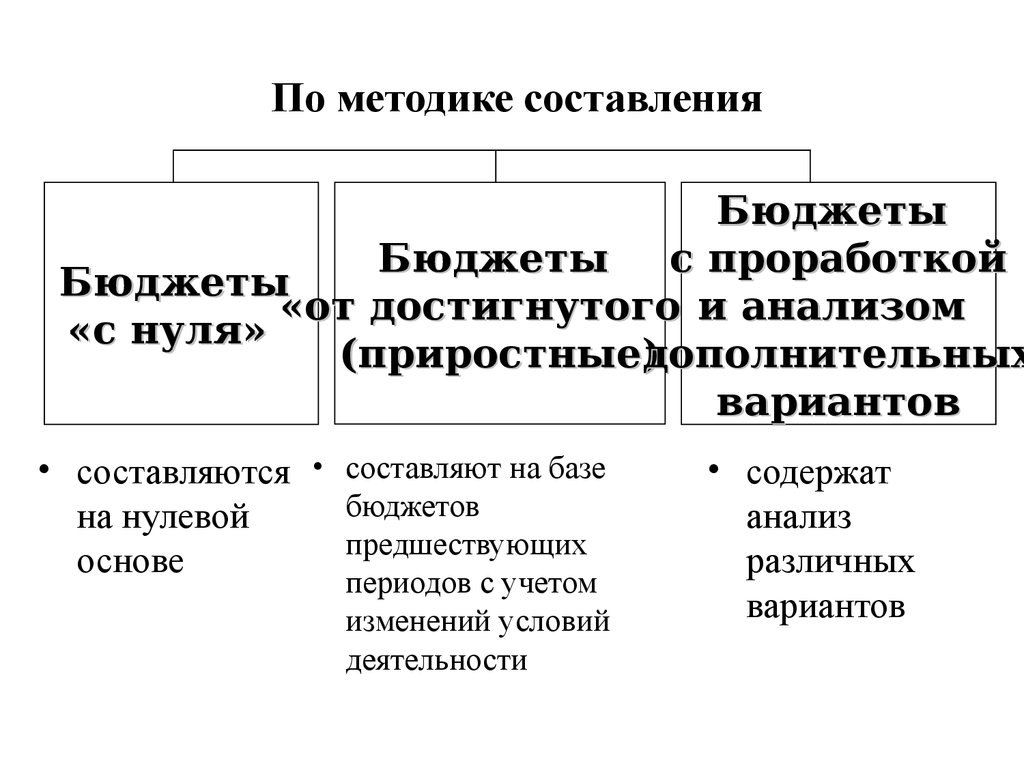 Реферат: Бюджетирование в системе управленческого учета 3