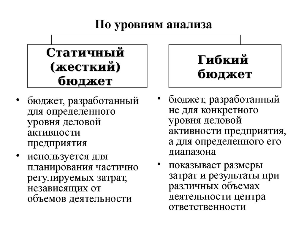 Уровни анализа