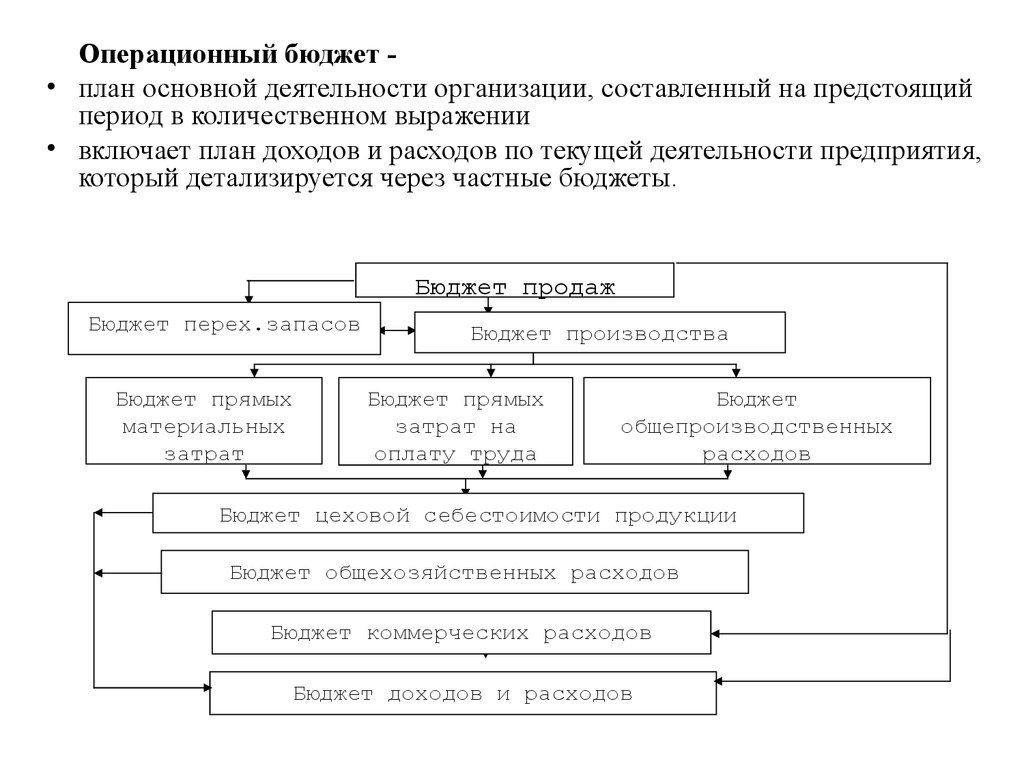 Операционные расходы организации