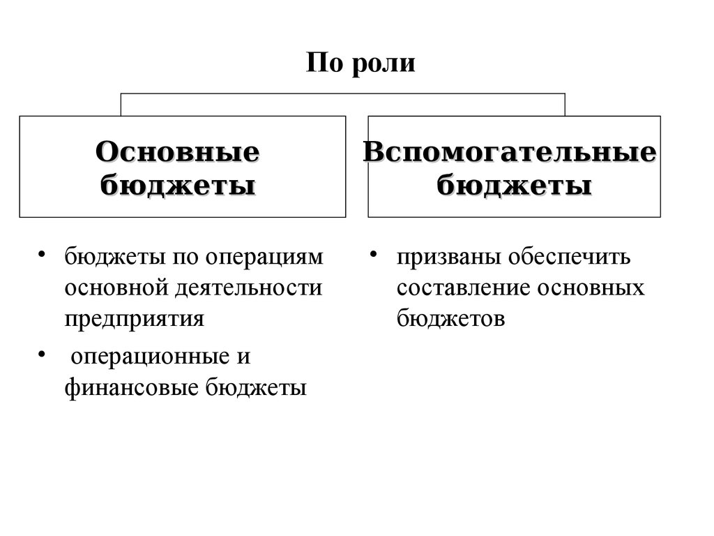 Роль бюджета. Основные бюджеты. Основной бюджет. Основные виды бюджетов. Вспомогательные бюджеты предприятия.