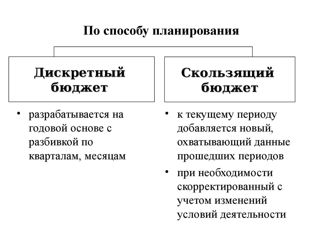 Реферат: Бюджетирование в системе управленческого учета 3