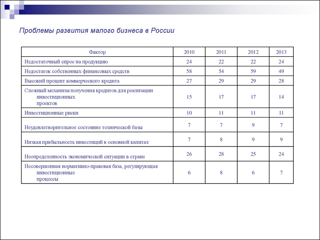 Малый бизнес проблемы становления и развития презентация