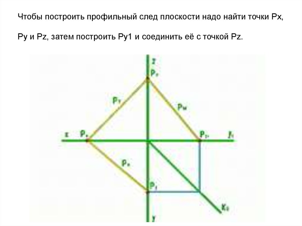Чтобы построить профильный след плоскости надо найти точки Px, Py и Pz, затем построить Py1 и соединить её с точкой Pz.