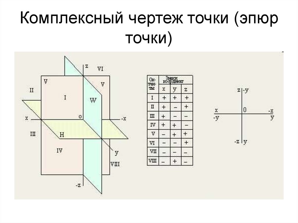 Тремя точками чертеж. Комплексный чертеж точки эпюр Монжа. Комплексный чертеж точки Начертательная геометрия. Комплексный чертеж (эпюр) точки. Октанты в начертательной геометрии.