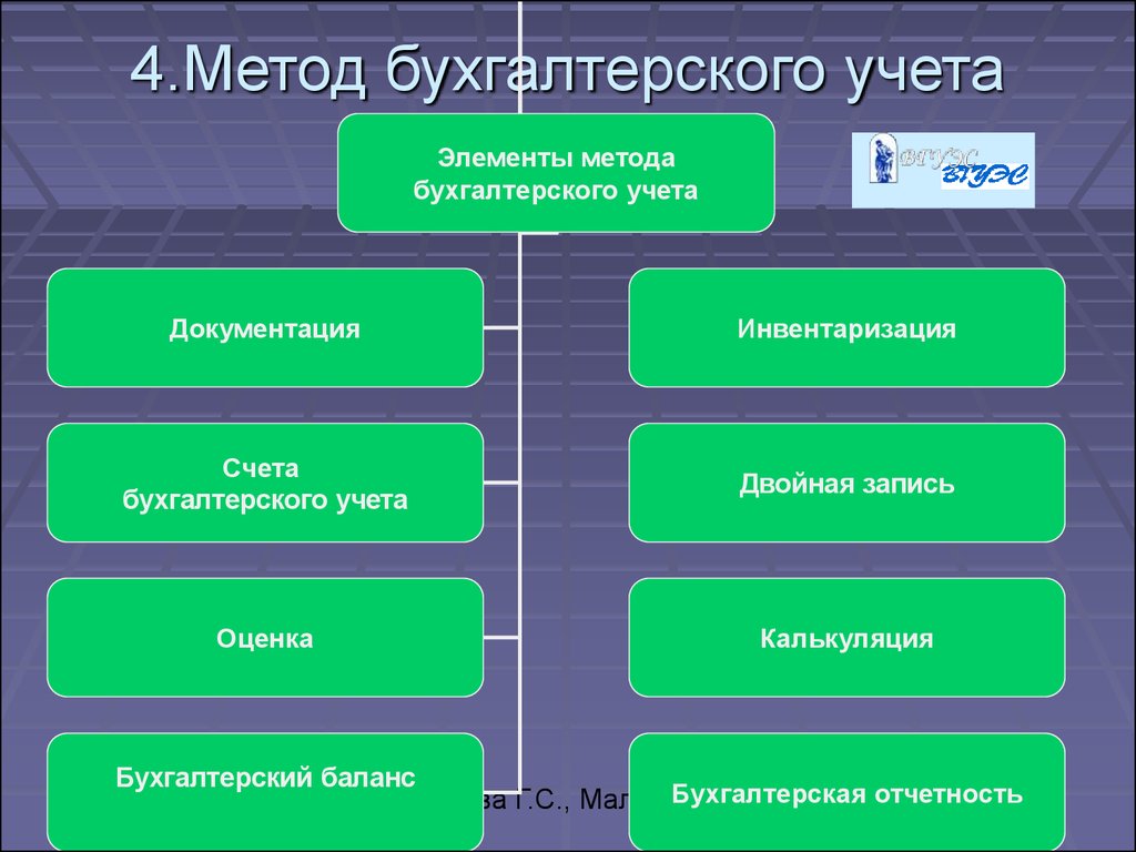 Составляющие средство. К элементам метода бухгалтерского учета относятся. К основным элементам метода бухгалтерского учета относятся. Основные элементы метода бух учета. Метоб бухгалтерского учёта.