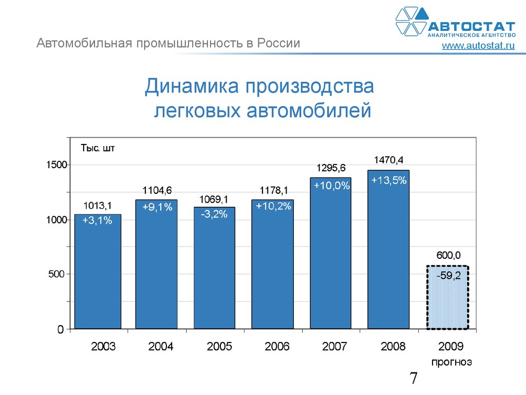 Статистика производства автомобилей. Автомобильная промышленность. Динамика производства автомобилей в России. Динамика промышленности России. Производство автомобилей диаграмма.