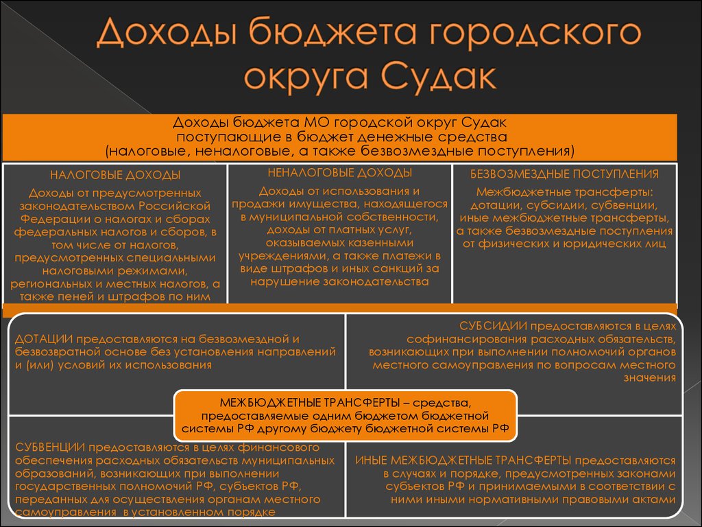 Бюджет городского округа. Доходы бюджета городского округа. Налоговые доходы бюджетов городских округов. Состав бюджета городских округов. Бюджет городского окурцг а.