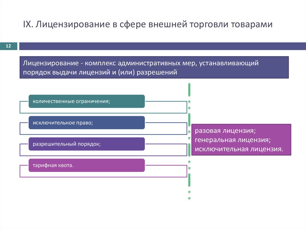 Организация лицензионной торговли