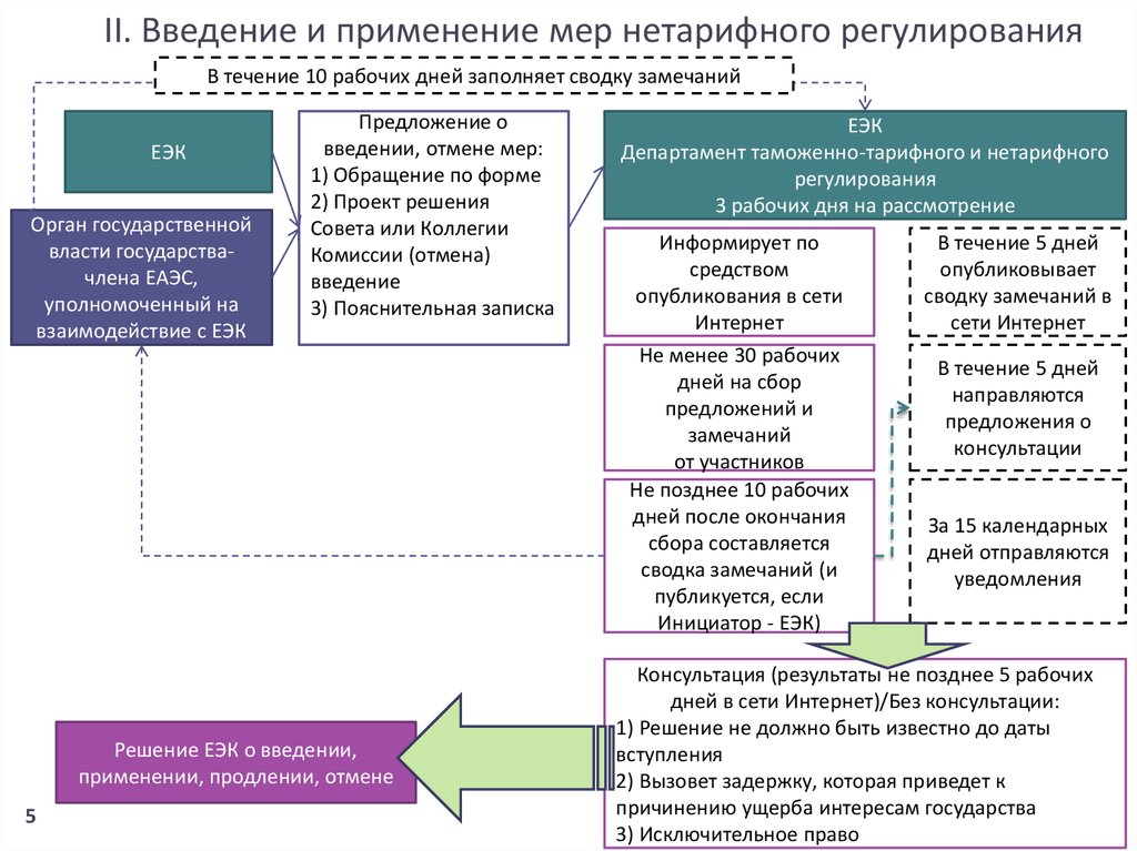 Меры нетарифного регулирования презентация