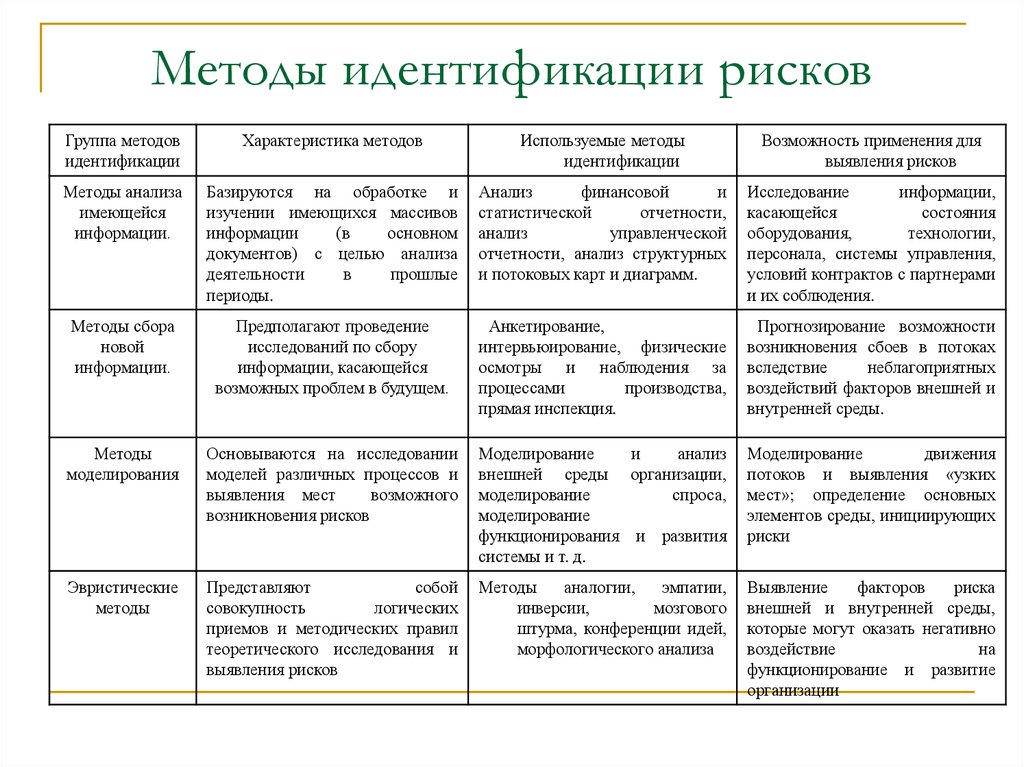 В чем заключается идентификация рисков инновационных проектов