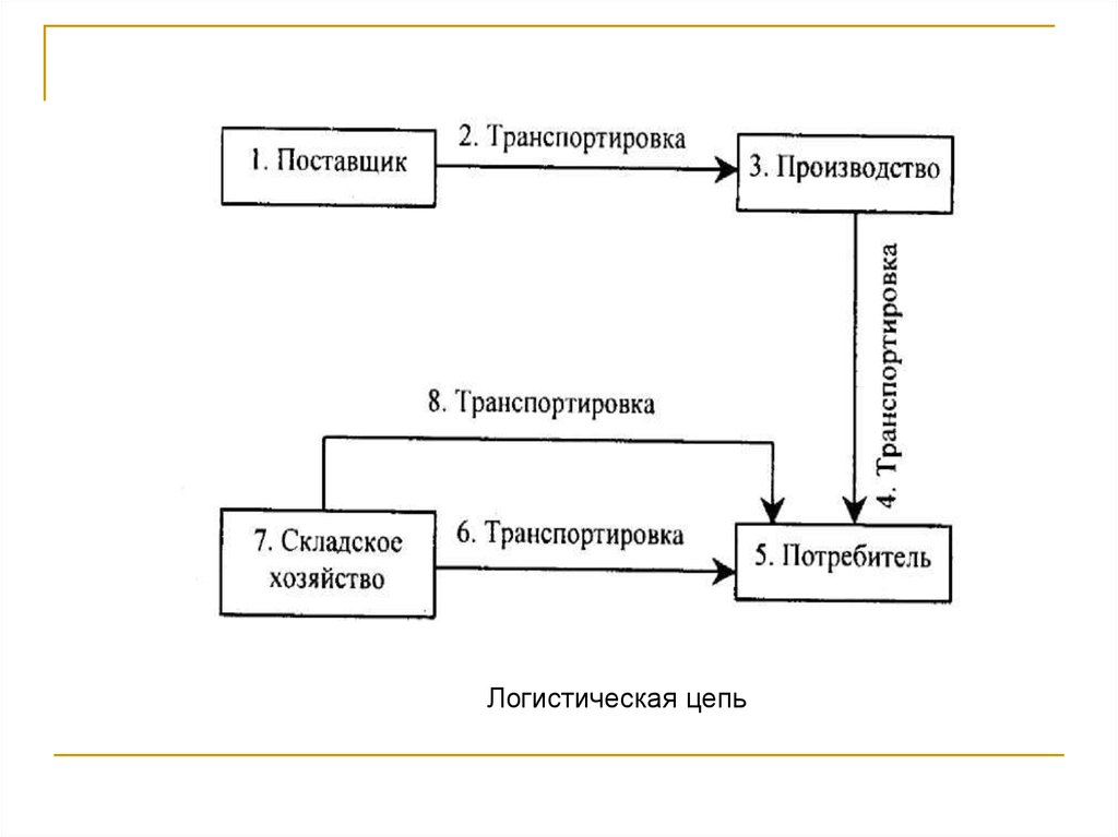 Логистическая цепь. Звенья логистической цепи схема. Логистическая цепь это в логистике. Логистическая цепь предприятия пример. Схема логистической цепи предприятия.