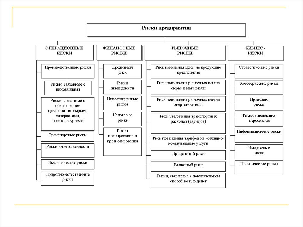 Какие риски. Производственные риски компании примеры. Производственные риски предприятия. Производственные риски классификация. Виды производственных рисков организации.