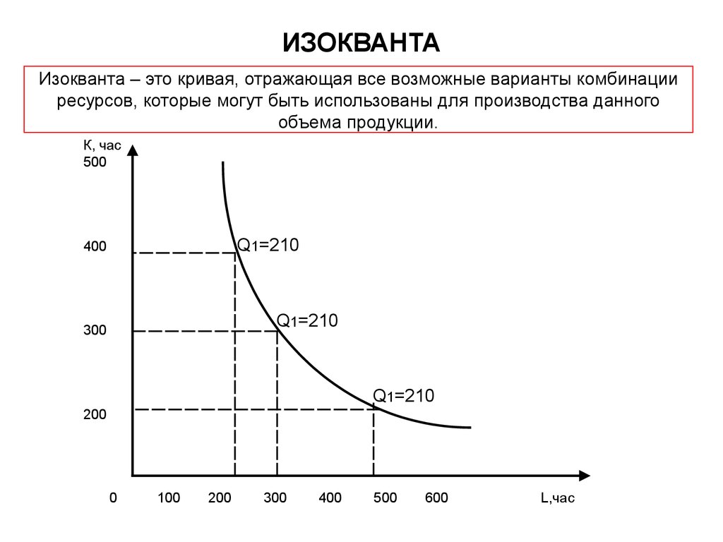 Карта изоквант это