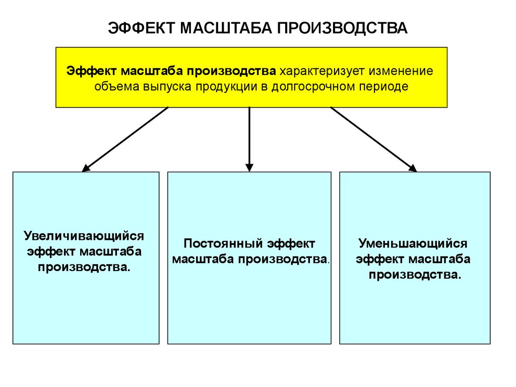 Произвести эффект. Эффект масштаба производства. Масштаб производства. Виды масштаба производства. Эффект масштабирования производства.