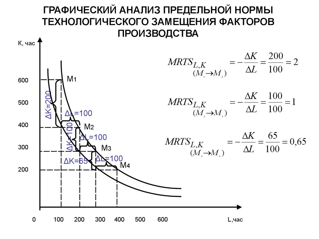 Факторы замещения производства. Предельная норма технологического замещения (MRTS). Предельная норма технического замещения капитала трудом. Предельная норма технического замещения капитала трудом формула. Предельная норма замены труда капиталом.