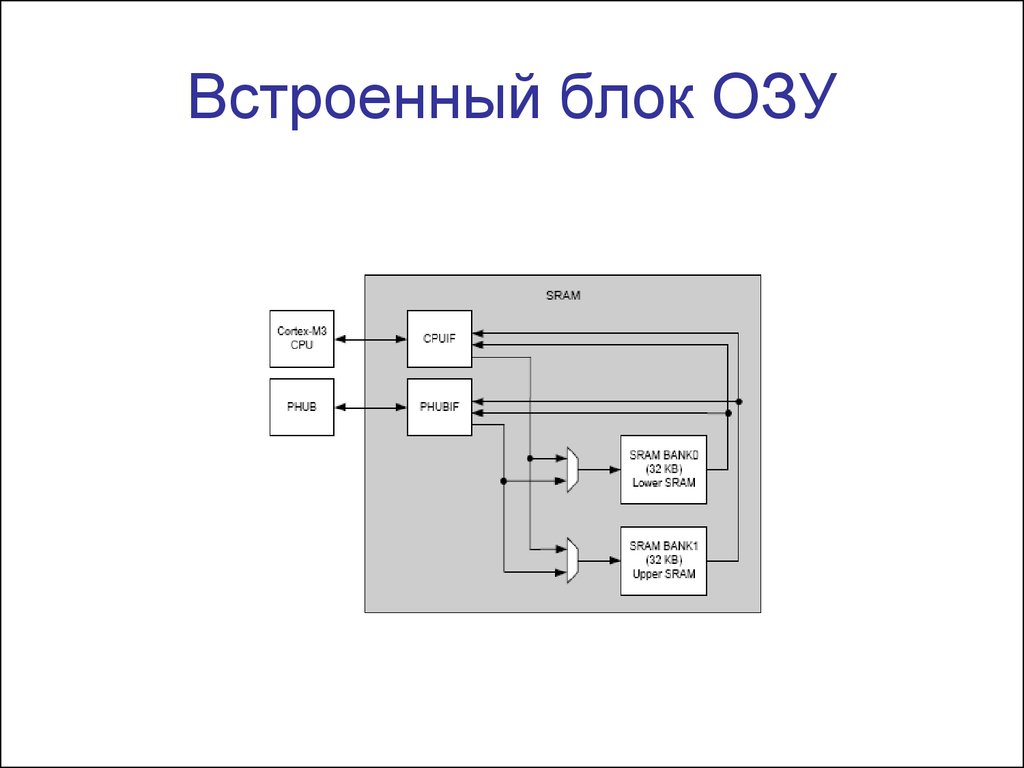 Встроенные блоки. Логические устройства классические ПЛМ. Программируемое логическое устройство. Логическое устройство USB. SPLD — простые программируемые логические устройства.