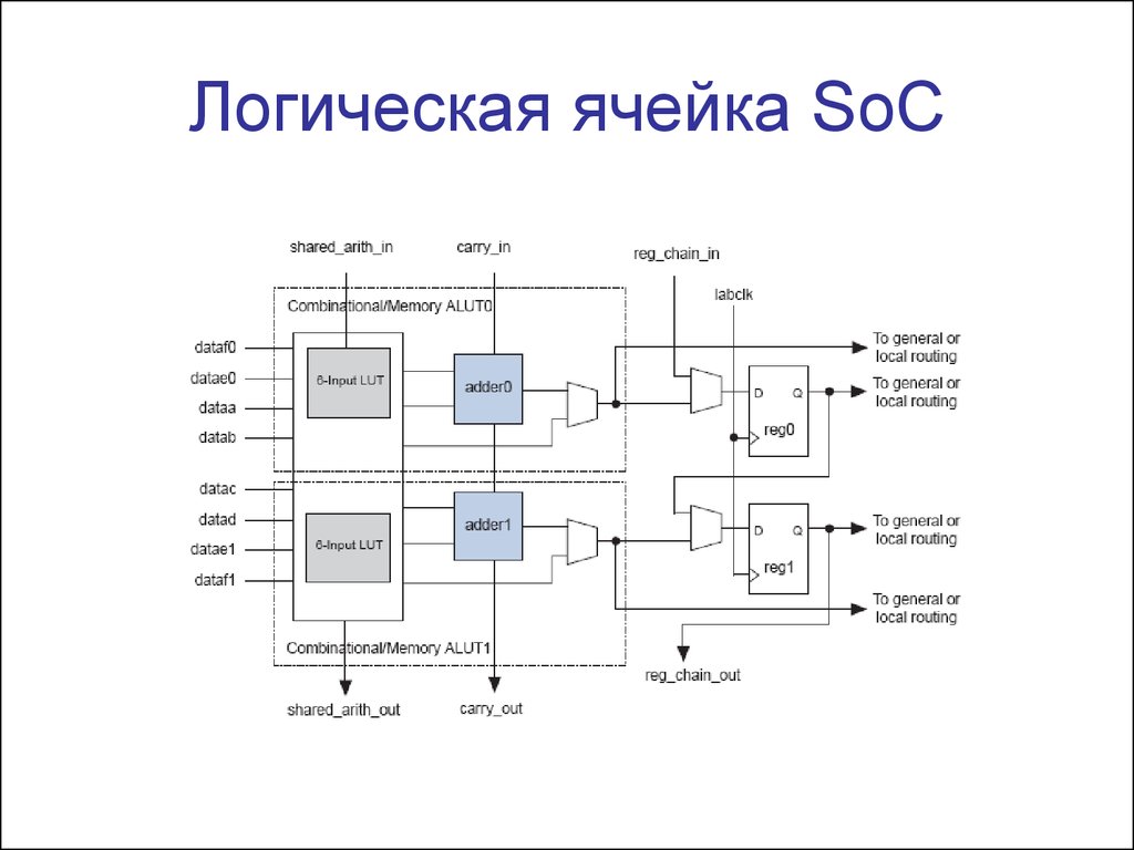 Логические устройства. Программируемые логические устройства классические ПЛМ. Логические ячейки. Программируемая логическая ячейка. Логика ячейка.