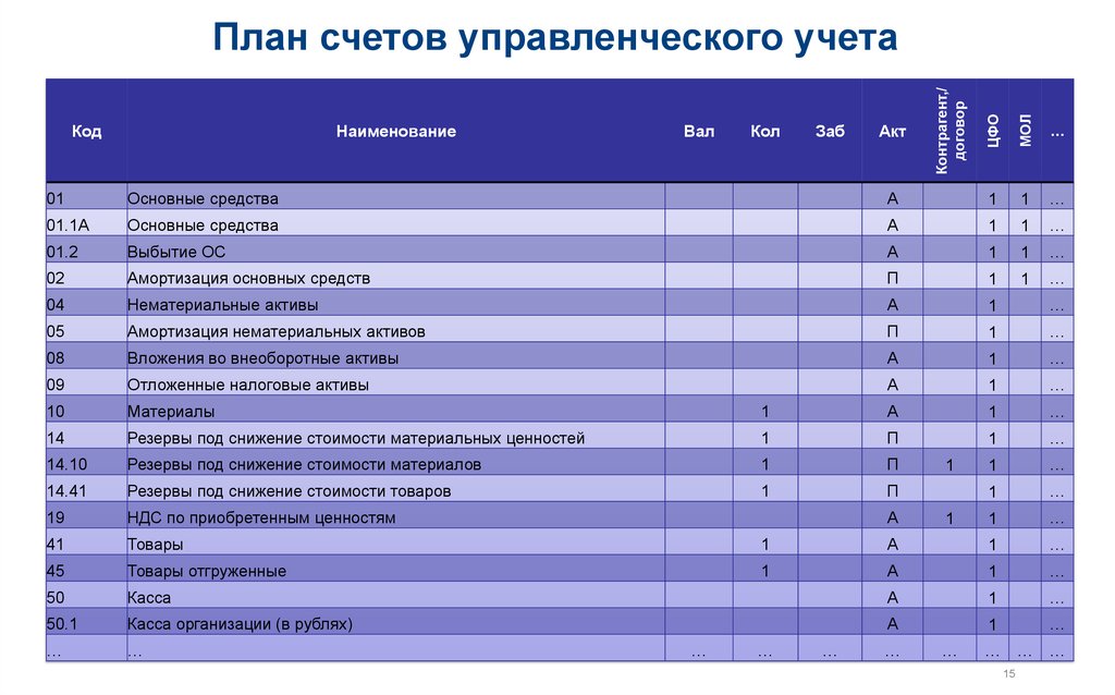 Использование различных планов счетов для финансового и управленческого учета присуще системе