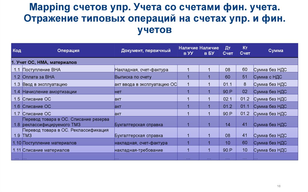 Мэппинг плана счетов