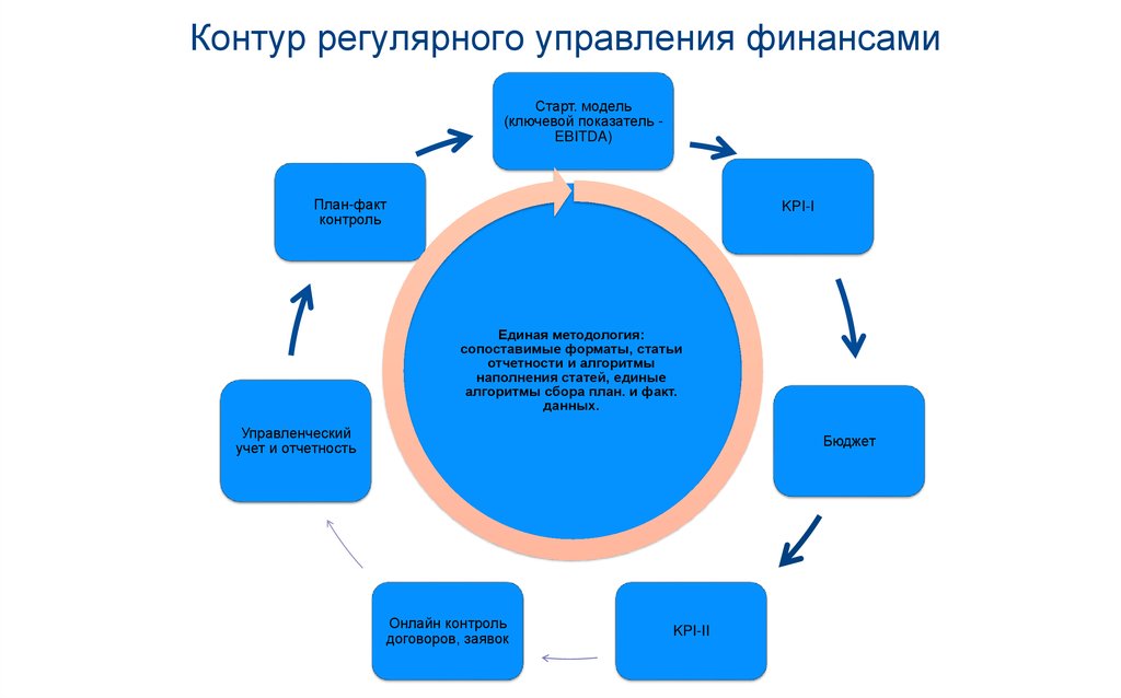 Инструменты финансового управления