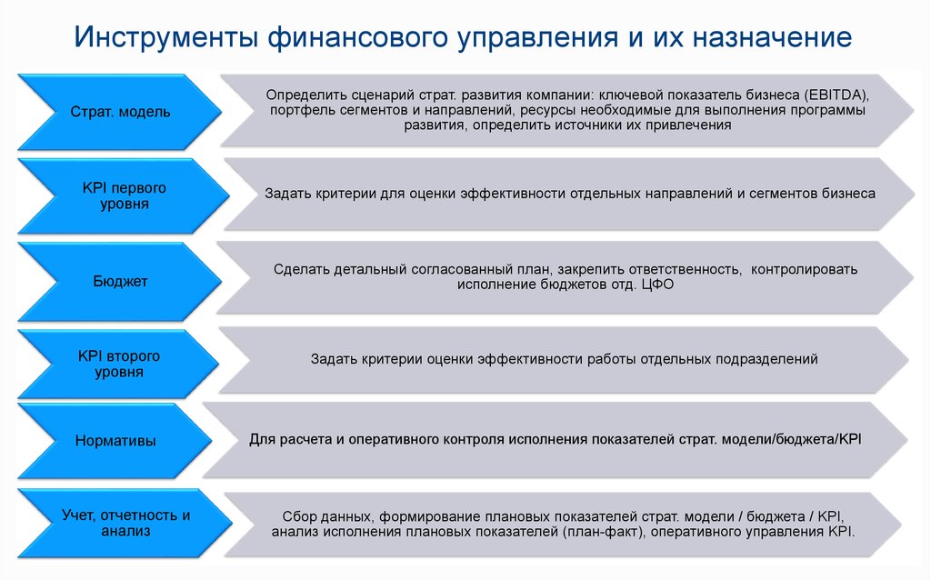 Инструменты развития. Инструментарий финансового управления. Инструменты управления финансами. Современные инструменты управления. Методы и инструменты управления финансами.