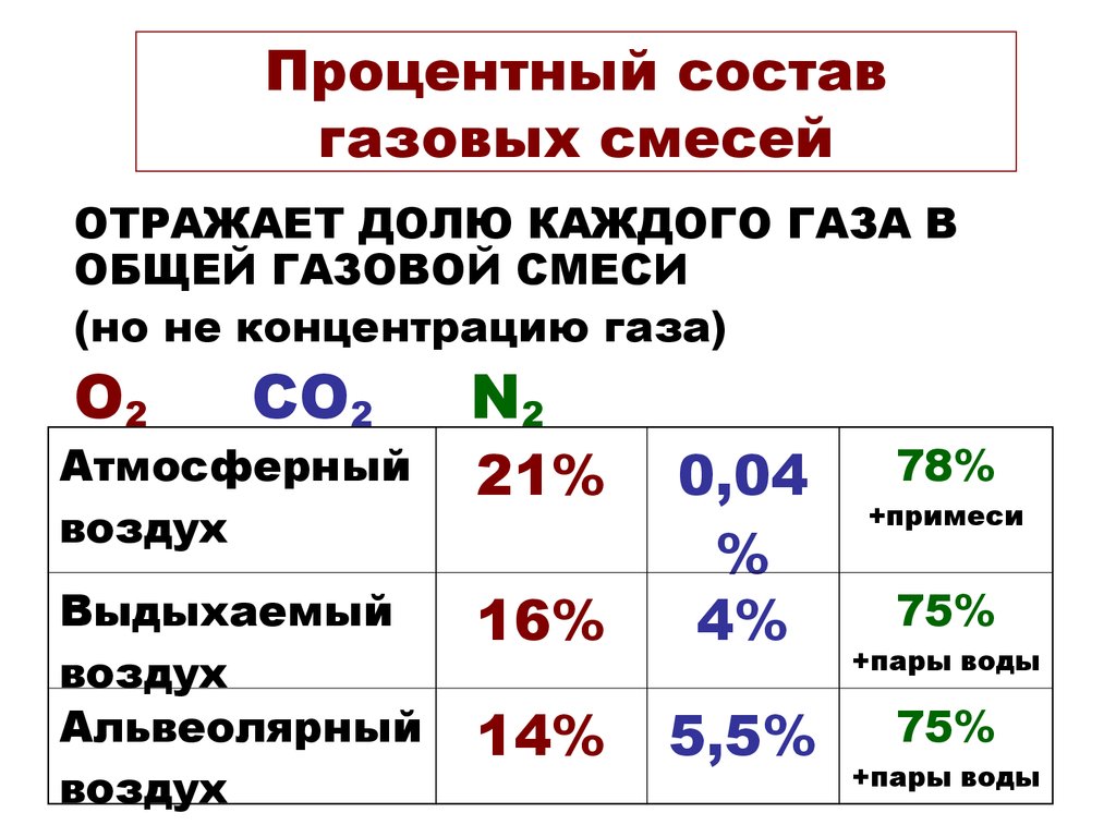 Газовые смеси состоят