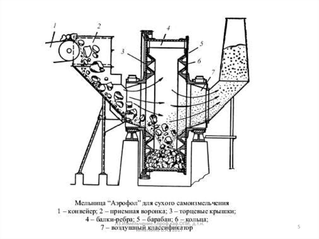 Химическое измельчение. Мельница самоизмельчения Аэрофол. Мельница типа Аэрофол. Мельница Аэрофол схема. Мельница Аэрофол для Клинкера.