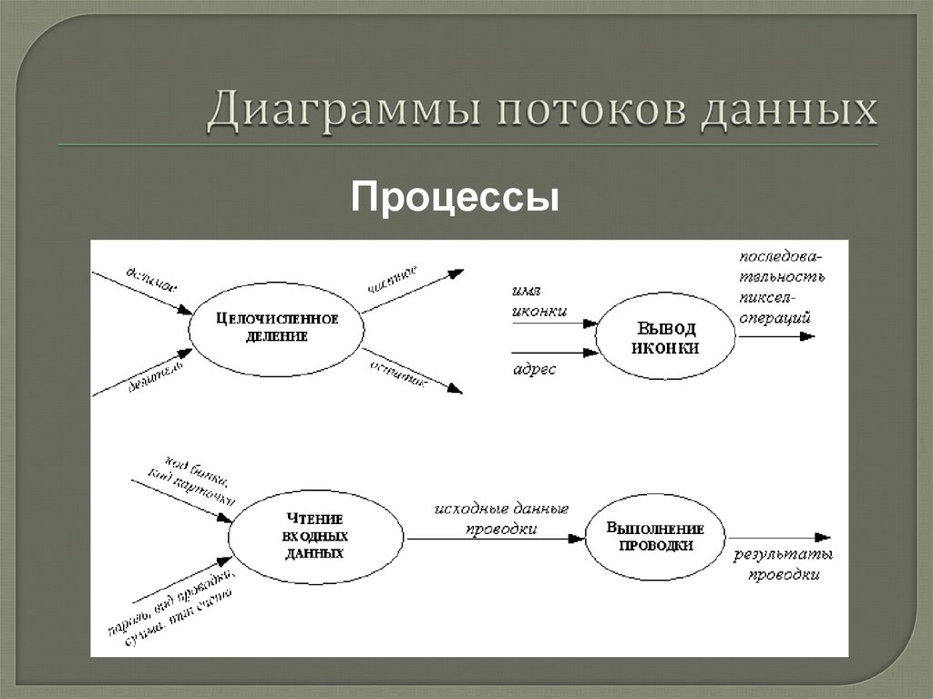 Диаграмма потоков данных примеры