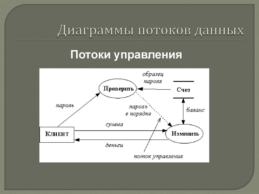 Диаграммы потока процесса