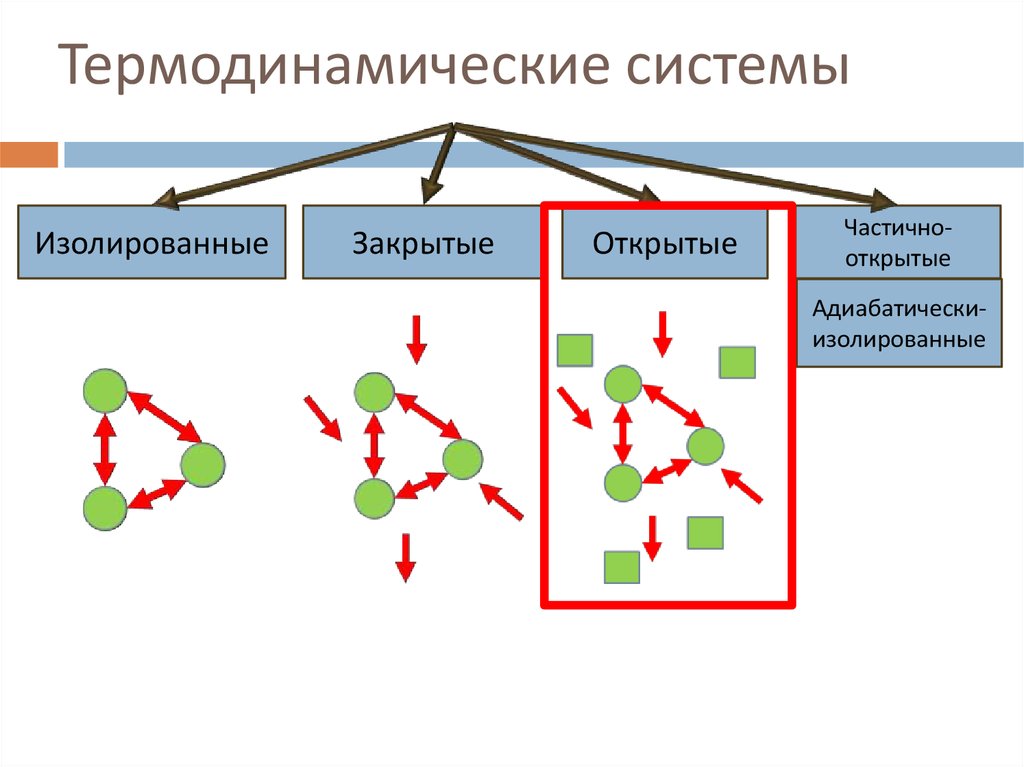 Система закрыть. Термодинамические системы: открытые, закрытые, изолированные. Изолированные системы примеры. Изолированная система термодинамика. Термодинамическая система открытая закрытая изолированная.