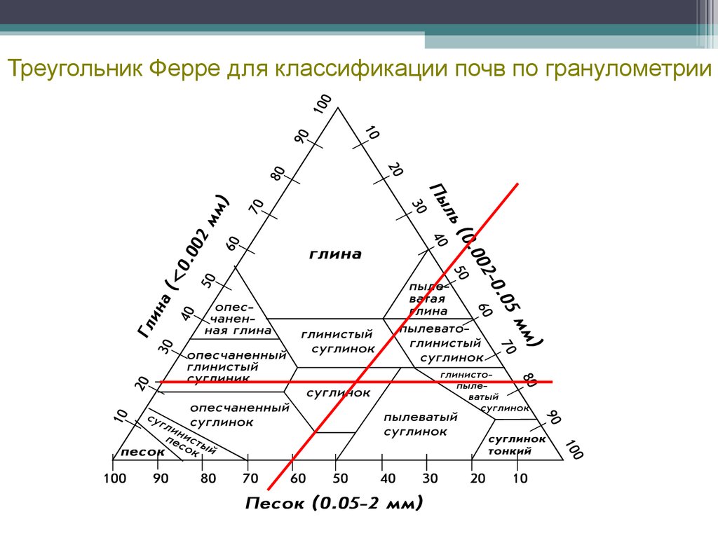 Диаграмма состав почвы