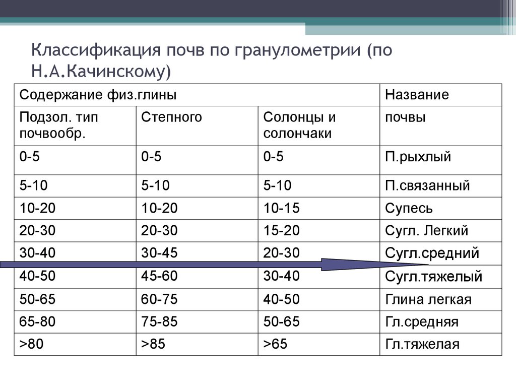 1 классификация почв. Гранулометрические фракции почв. Качинский гранулометрический состав почвы. Классификация почв по Качинскому. Классификация по Качинскому почв гранулометрическому составу н.а.