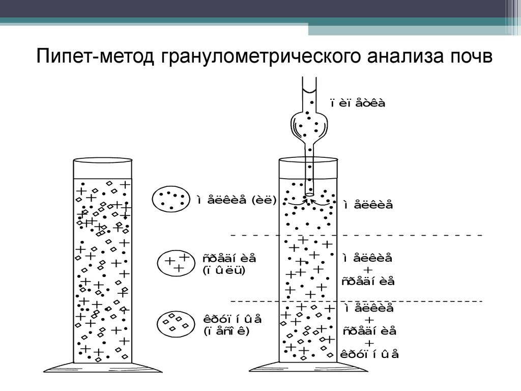 Способы графического изображения гранулометрического состава грунтов