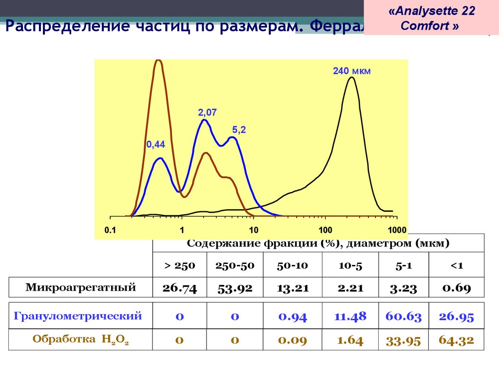 Распределение частиц. График распределения частиц по размерам. Распределение размера частиц. Функция распределения частиц по размерам. Гистограмма распределения частиц по размерам.