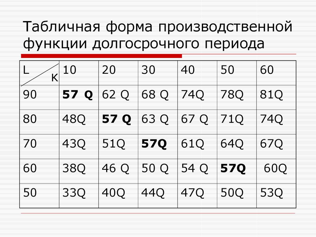 Табличная форма. Табличная форма производственной функции. Табличная форма производственной функции длительного периода. Представить табличную форму производственной функции. Таблица форма. GMC.