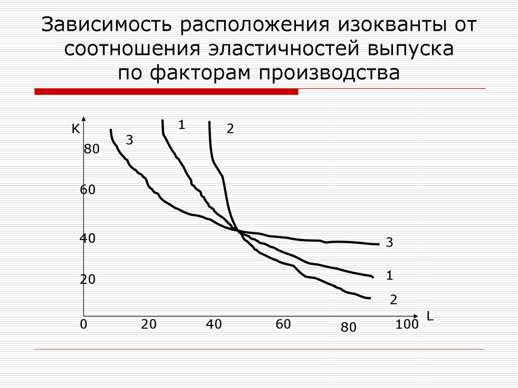 Зависимость производителя от потребителя. Расположение изокванты. Эластичность выпуска по факторам. Эластичность выпуска по переменному фактору производств. Соотношения упругости.