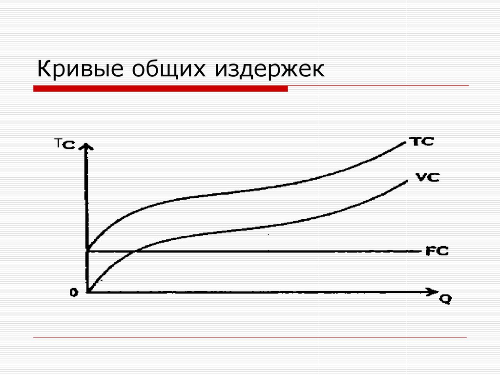 Общим издержкам. Кривые постоянных переменных и общих издержек. Кривая общих издержек внешне похожа на кривую:. Кривые издержек производства. Кривые издержек фирмы.