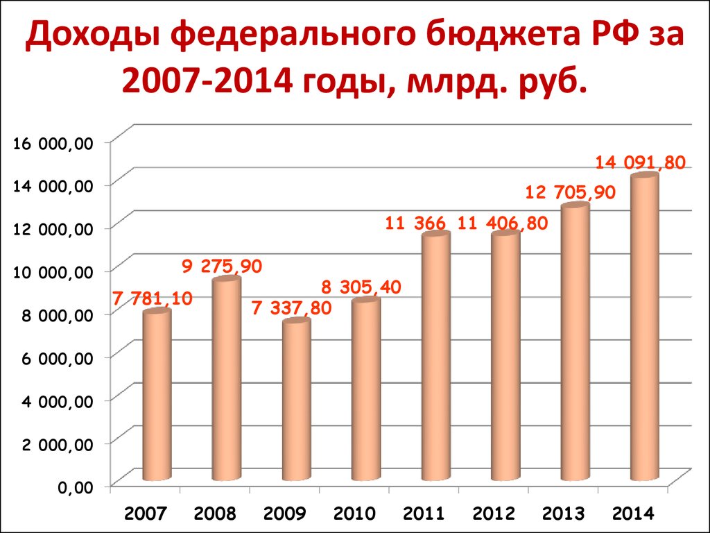Сумма годового бюджета россии в рублях