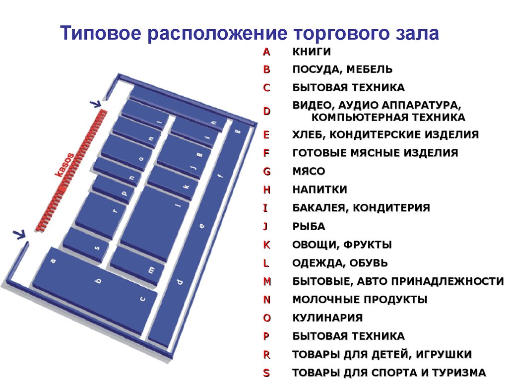 Выберите расположение. Расположение торгового зала. Размещение товаров в магазине. Размещение товаров в торговом зале. Схема выкладки товара в торговом зале.