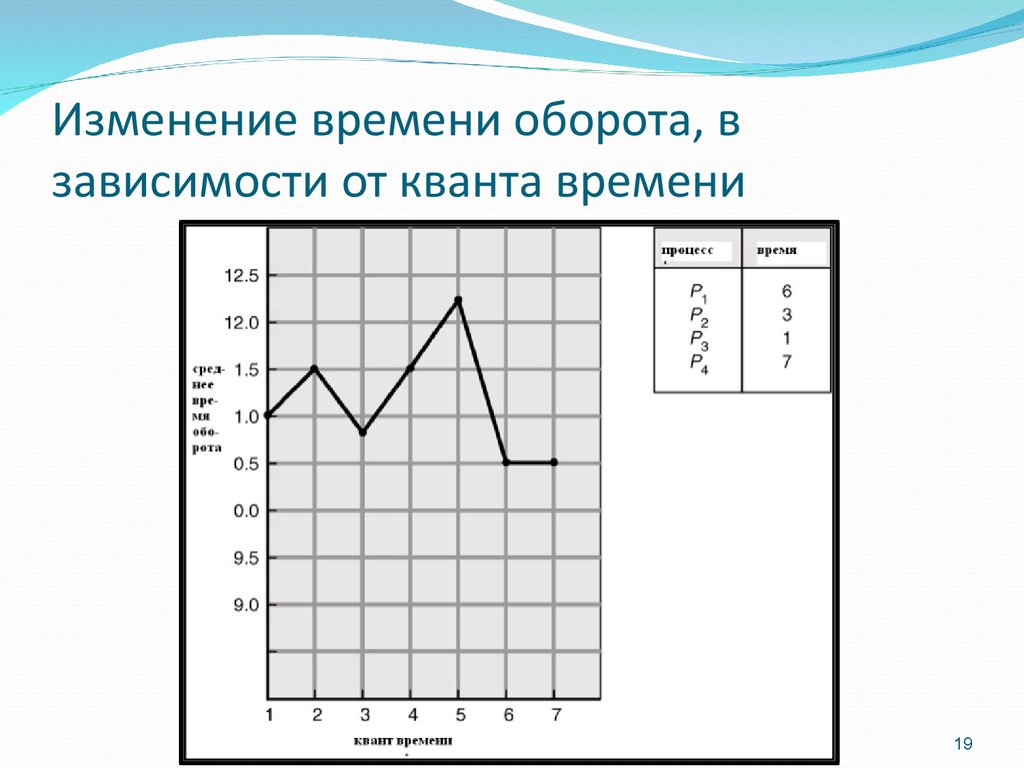 От времени и изменения условий