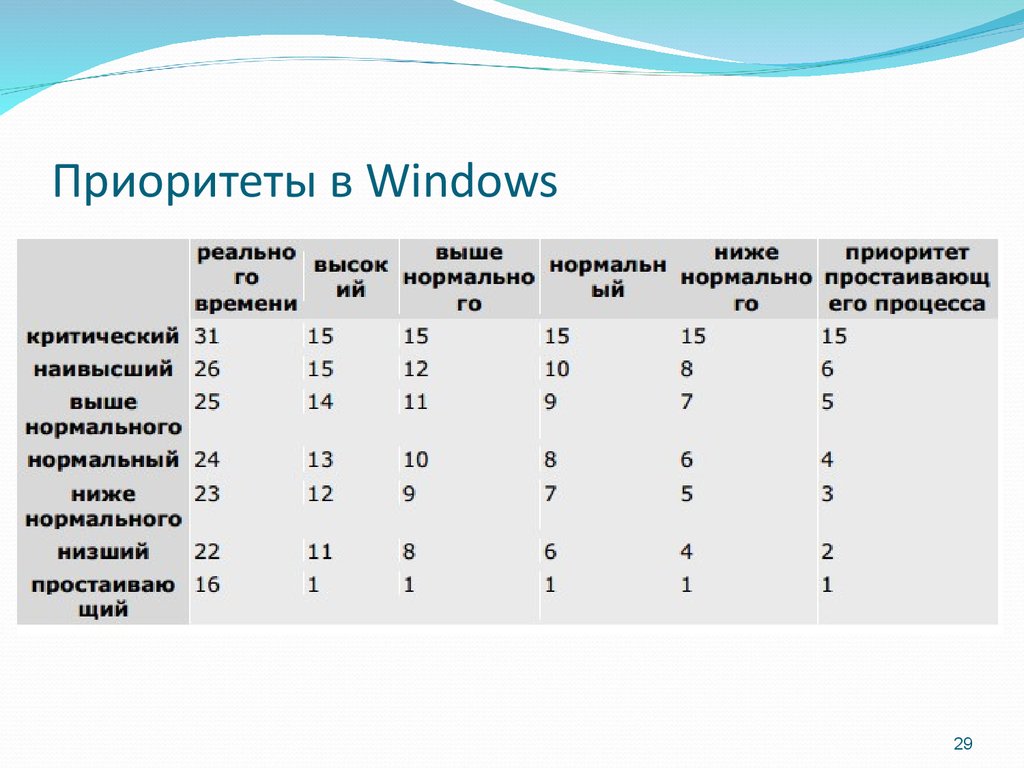Тест реального времени. Приоритет виндовс. Таблица приоритетов Windows. Приоритеты процессов в Windows. Классы приоритетов процессов в Windows.